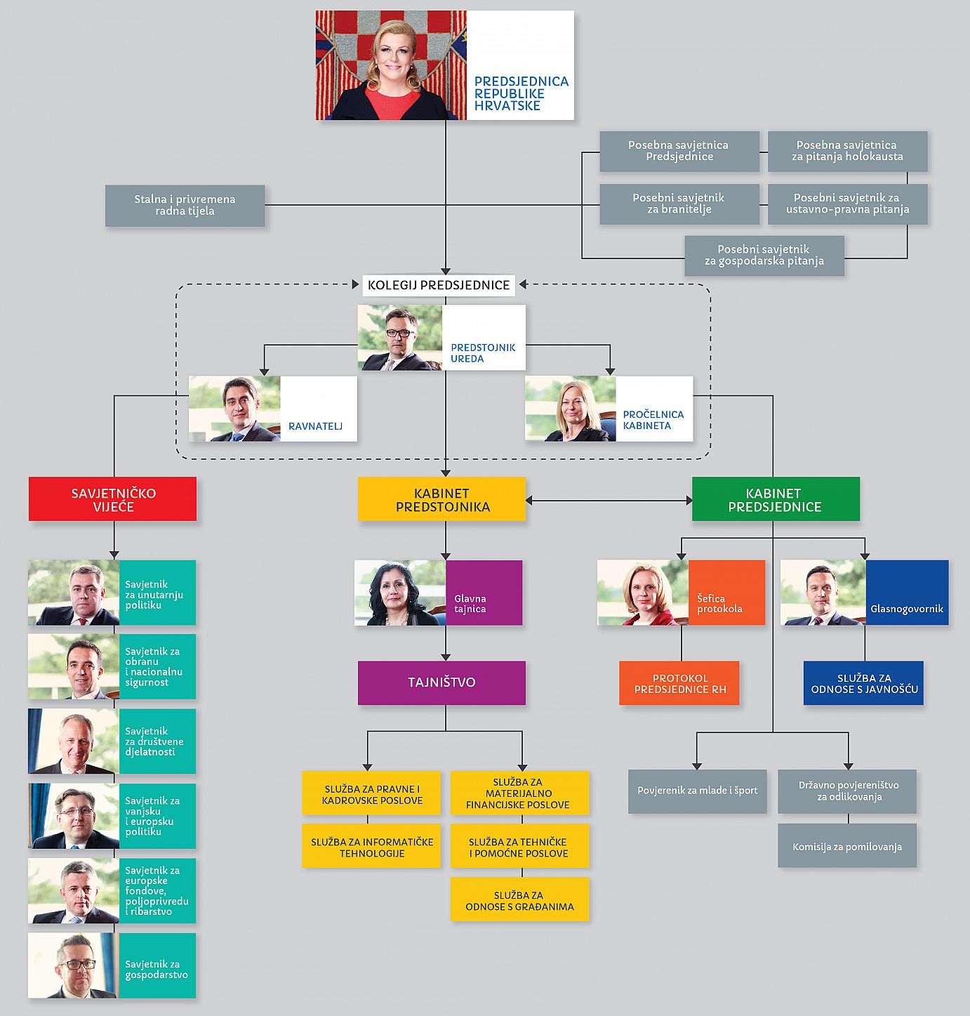 Organizacijska struktura Ureda predsjednice